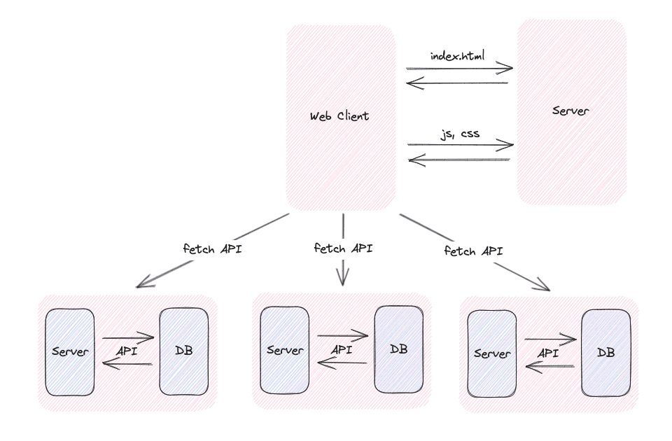 Client Side Rendering