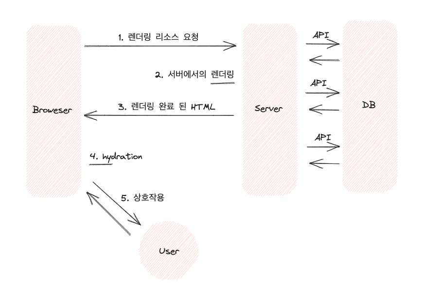 SSR 프로세스