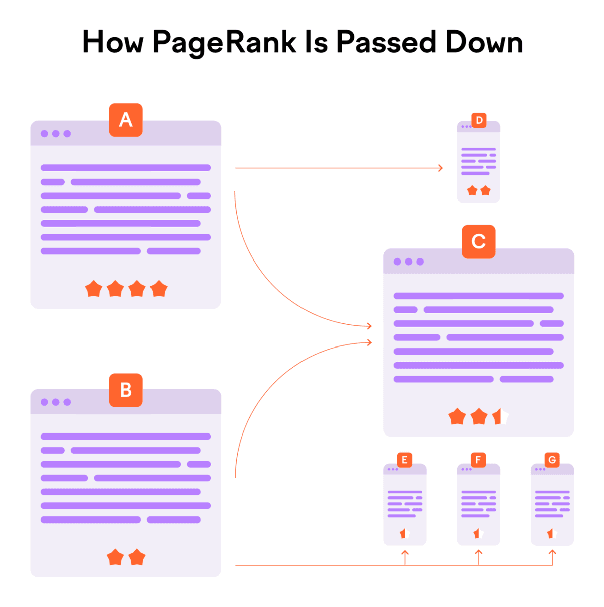 How Google Discovers Pages 출처:Semrush Blog