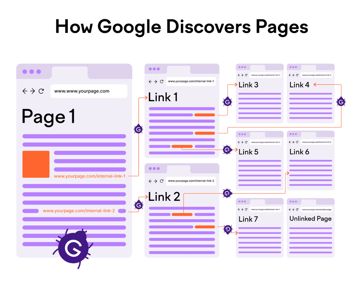 How Google Discovers Pages 출처:Semrush Blog