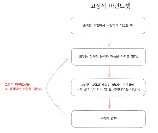 고정형 마인드셋